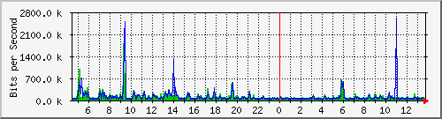 mu1-9200_gi1_0_5 Traffic Graph