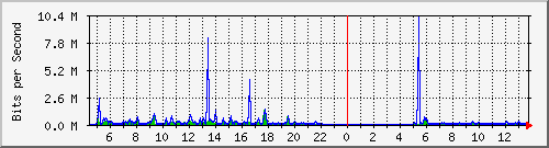 mu1-9200_gi1_0_9 Traffic Graph