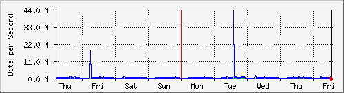 week