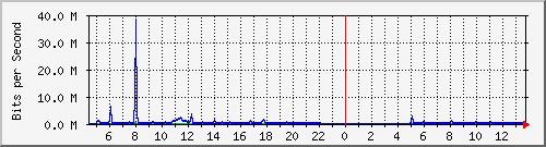 mu1-9200_gi2_0_10 Traffic Graph