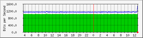 mu1-9200_gi2_0_14 Traffic Graph