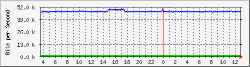 mu1-9200_gi2_0_22 Traffic Graph