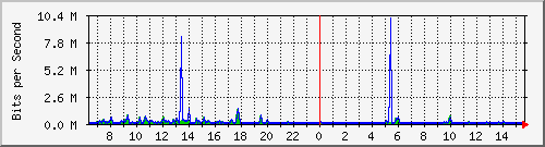 mu1-9200_gi2_0_3 Traffic Graph