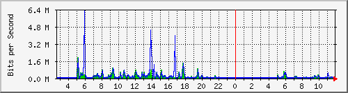 mu1-9200_gi2_0_30 Traffic Graph