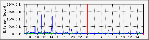 mu1-9200_gi2_0_38 Traffic Graph