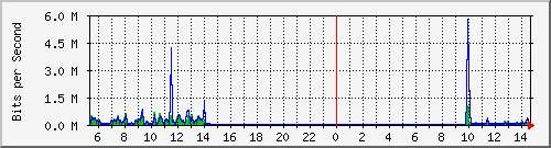 mu1-9200_gi2_0_39 Traffic Graph