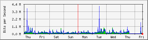 week