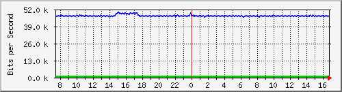mu1-9200_gi2_0_40 Traffic Graph