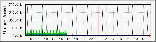 mu1-9200_gi2_0_5 Traffic Graph