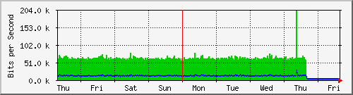 week