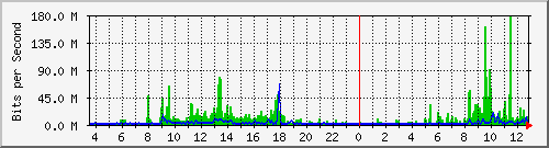 mu1-9200_po1 Traffic Graph