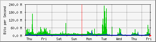 week