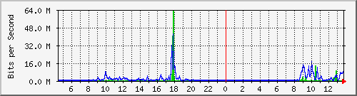 mu1-9200_te1_0_41 Traffic Graph