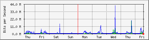 week