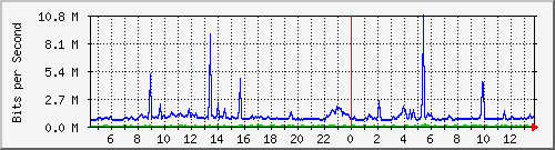 mu1-9200_te1_0_48 Traffic Graph
