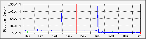 week