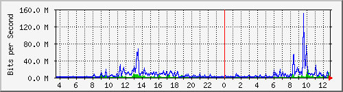 mu1-9200_te2_0_42 Traffic Graph