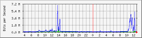 mu1-9200_te2_0_43 Traffic Graph
