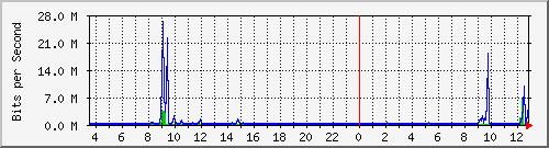 mu1-9200_te2_0_44 Traffic Graph