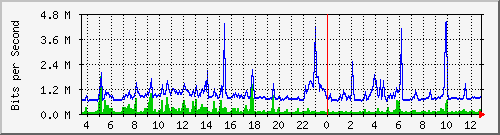 mu1-9200_te2_0_47 Traffic Graph