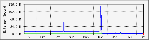week