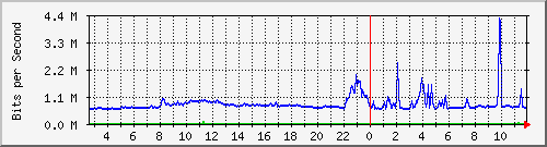 mu1-9200_te2_0_48 Traffic Graph