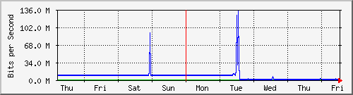 week