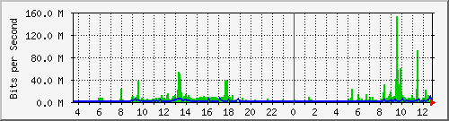 mu1-9200_twe1_1_1 Traffic Graph