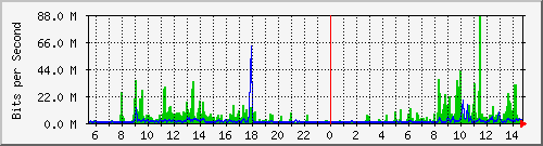 mu1-9200_twe2_1_1 Traffic Graph