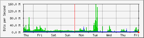 week