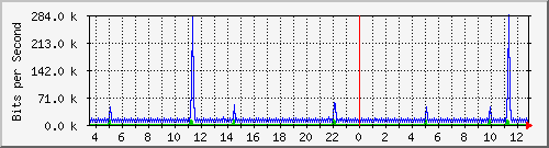 mu1-9200_vl434 Traffic Graph