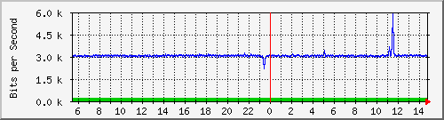 mu2-151-9350_te1_0_1 Traffic Graph