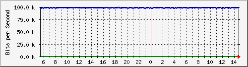 mu2-151-9350_te1_0_10 Traffic Graph