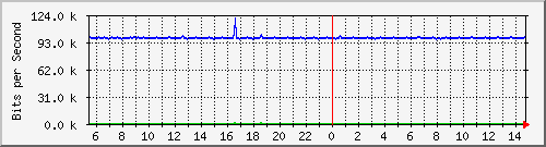 mu2-151-9350_te1_0_11 Traffic Graph