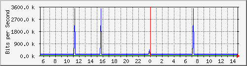 mu2-151-9350_te1_0_2 Traffic Graph