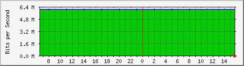 mu2-151-9350_te1_0_25 Traffic Graph
