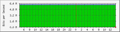 mu2-151-9350_te1_0_28 Traffic Graph