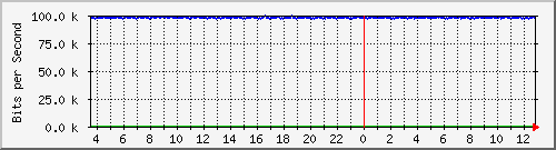mu2-151-9350_te1_0_3 Traffic Graph