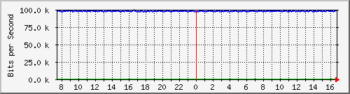 mu2-151-9350_te1_0_32 Traffic Graph