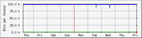 week