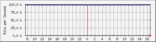 mu2-151-9350_te1_0_33 Traffic Graph
