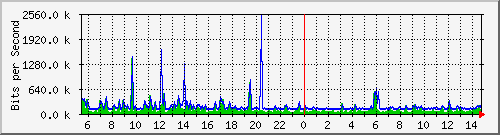mu2-151-9350_te1_0_37 Traffic Graph