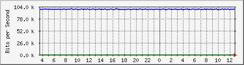 mu2-151-9350_te1_0_4 Traffic Graph