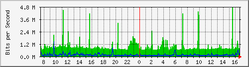 mu2-151-9350_te1_0_48 Traffic Graph