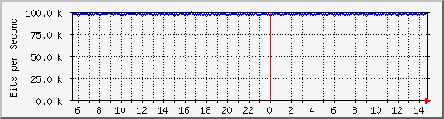 mu2-151-9350_te1_0_6 Traffic Graph