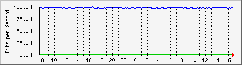 mu2-151-9350_te1_0_8 Traffic Graph