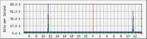 mu2-151-9350_vl434 Traffic Graph