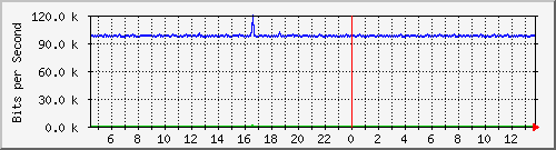 mu2-152-9350_te1_0_13 Traffic Graph