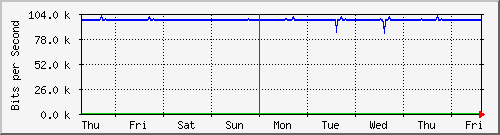 week