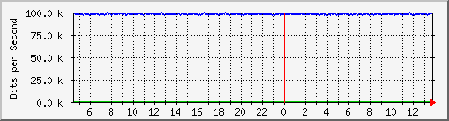 mu2-152-9350_te1_0_15 Traffic Graph